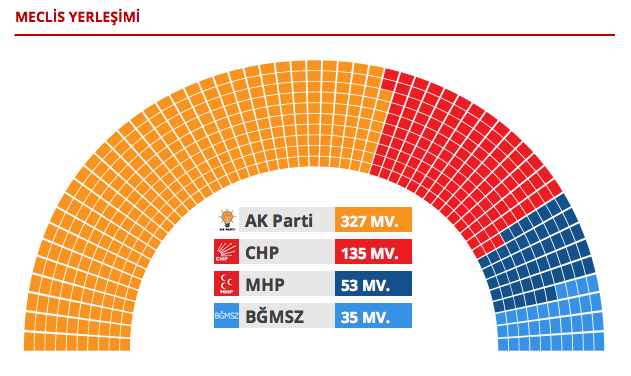 Seçim sonuçları