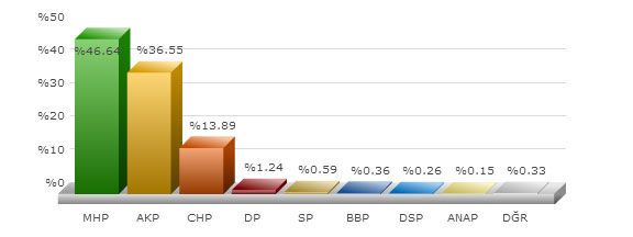 ankara bala 2009 yerel seçim sonuçları.jpg