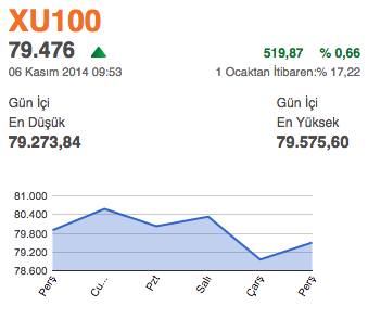 borsa istanbul bıst 100 endeksi 6 kasım açılış grafik.png