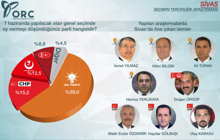 2015 genel seçimler sonuçları sivas ak parti yüzde 59.jpg