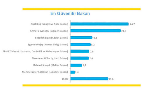 en-guvenilir-bakan.jpg