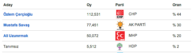 seçim, aydın, 30 mart, aydın seçim sonuçları